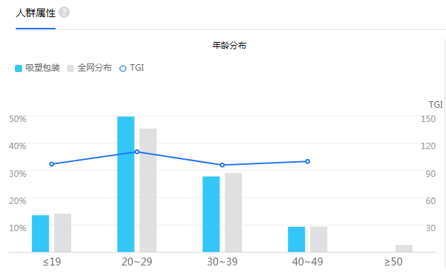 吸塑包裝搜索人群屬性