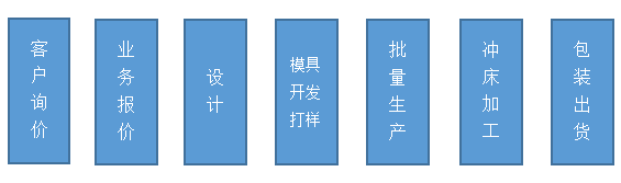 吸塑包裝廠生產(chǎn)流程圖解